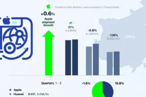 Apple's iPhone 17 Series Boosts China Shipments Amid Sluggish Smartphone Market - Professional coverage